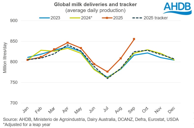 Global milk deliveries and tracker
